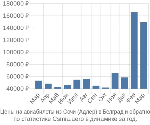 Авиабилеты из Сочи (Адлер) в Белград цены