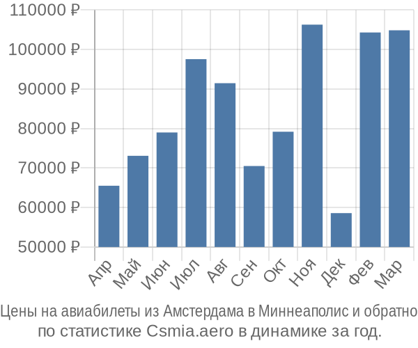 Авиабилеты из Амстердама в Миннеаполис цены