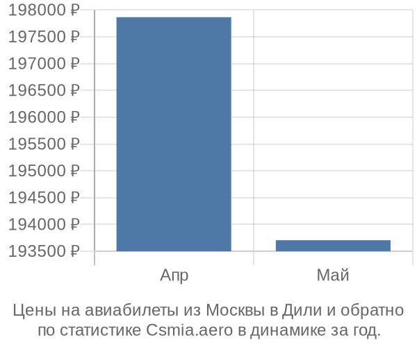 Авиабилеты из Москвы в Дили цены