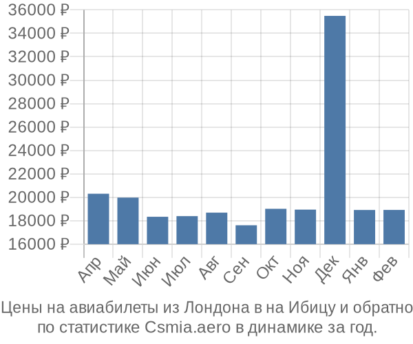 Авиабилеты из Лондона в на Ибицу цены