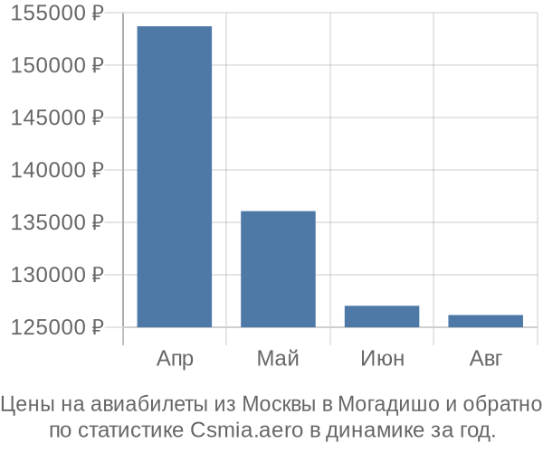 Авиабилеты из Москвы в Могадишо цены