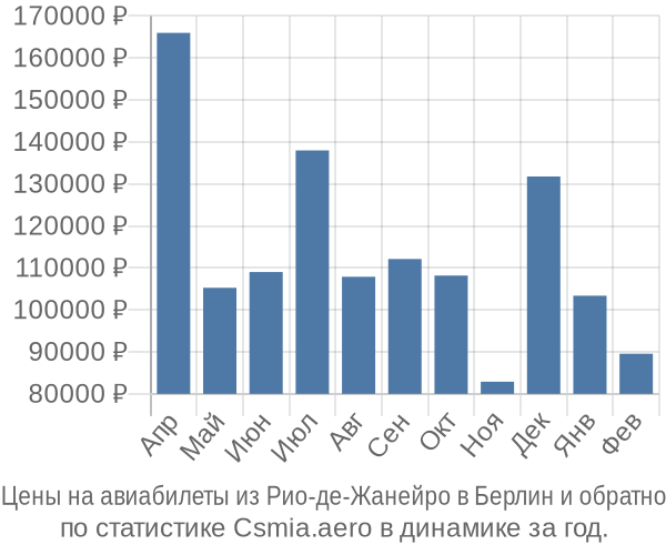 Авиабилеты из Рио-де-Жанейро в Берлин цены