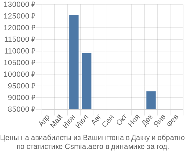 Авиабилеты из Вашингтона в Дакку цены