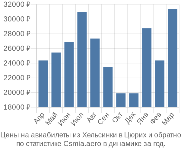 Авиабилеты из Хельсинки в Цюрих цены