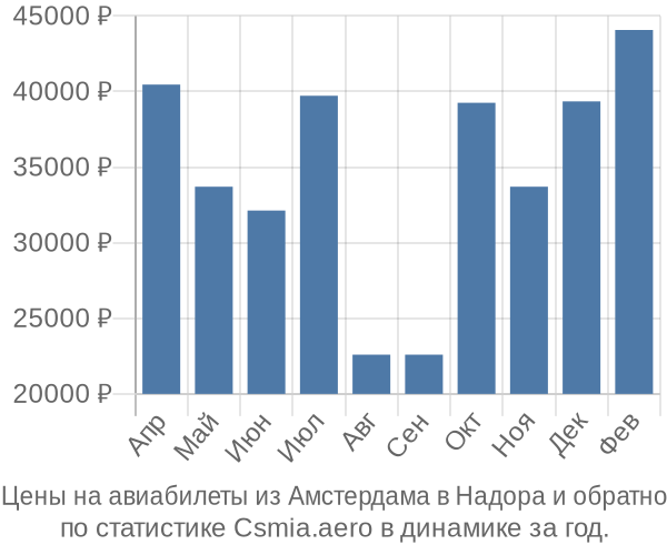 Авиабилеты из Амстердама в Надора цены