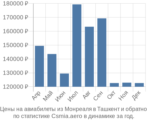 Авиабилеты из Монреаля в Ташкент цены