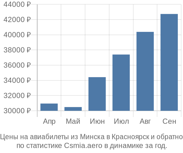 Авиабилеты из Минска в Красноярск цены