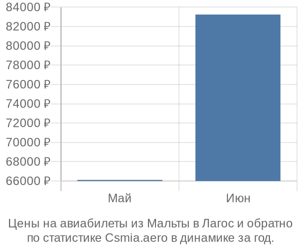 Авиабилеты из Мальты в Лагос цены