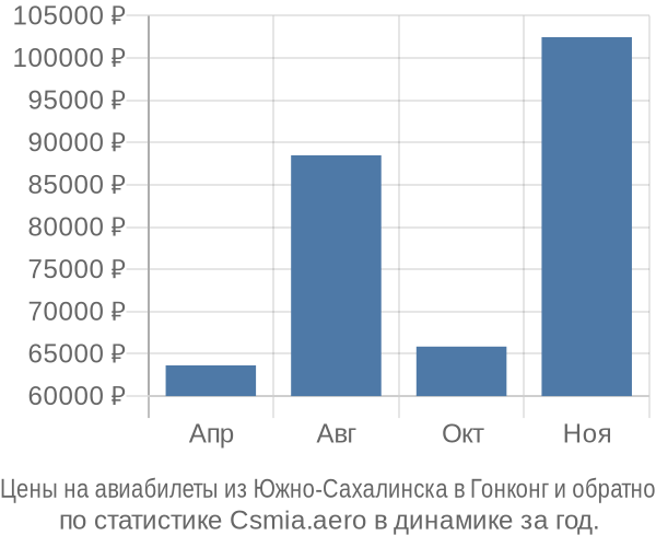 Авиабилеты из Южно-Сахалинска в Гонконг цены