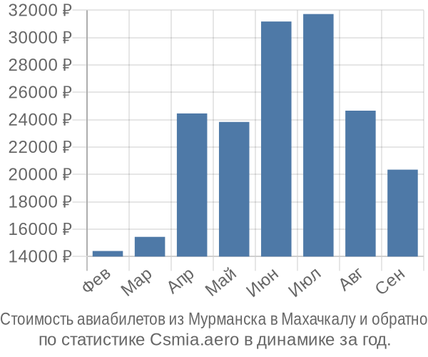 Стоимость авиабилетов из Мурманска в Махачкалу