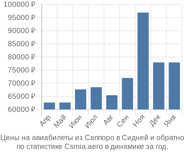 Авиабилеты из Саппоро в Сидней цены