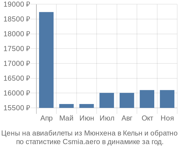 Авиабилеты из Мюнхена в Кельн цены