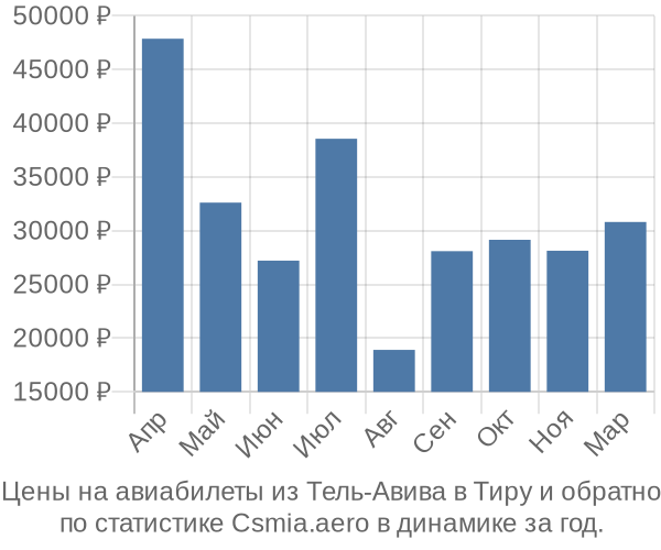 Авиабилеты из Тель-Авива в Тиру цены