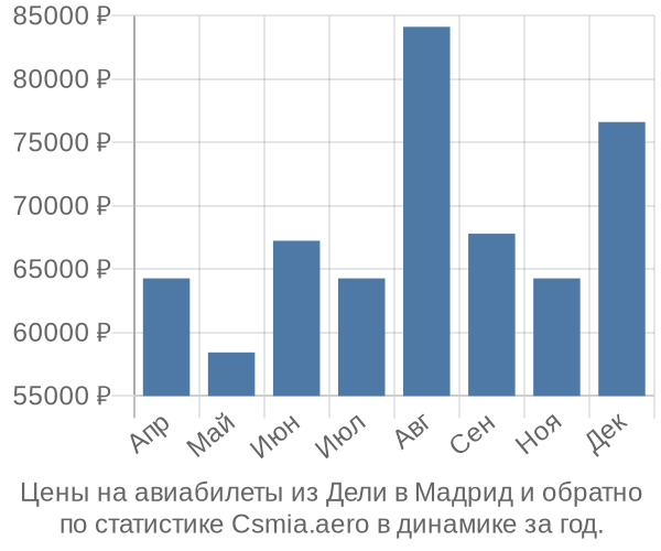 Авиабилеты из Дели в Мадрид цены