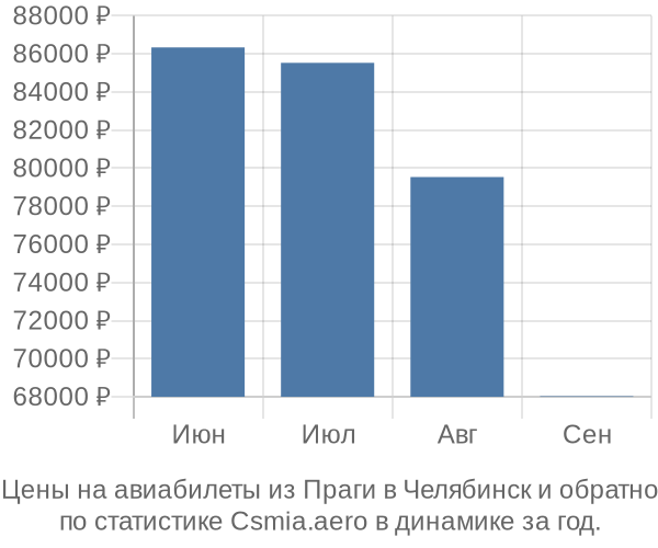 Авиабилеты из Праги в Челябинск цены