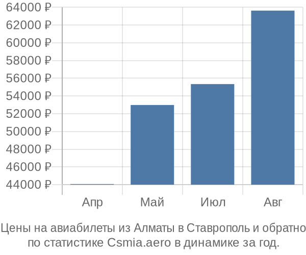 Авиабилеты из Алматы в Ставрополь цены