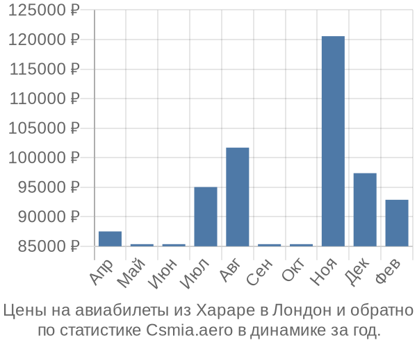 Авиабилеты из Хараре в Лондон цены