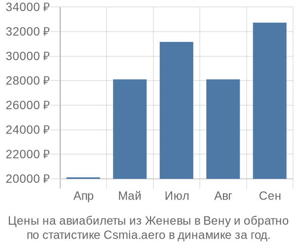 Авиабилеты из Женевы в Вену цены