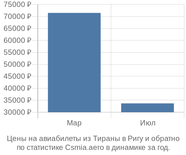 Авиабилеты из Тираны в Ригу цены