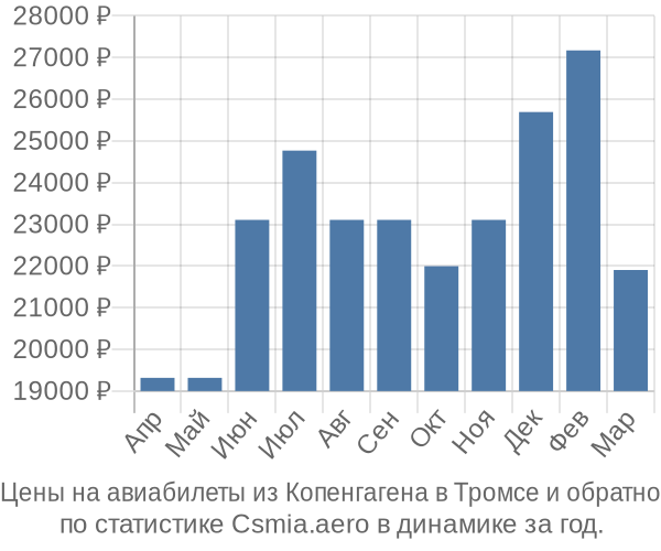 Авиабилеты из Копенгагена в Тромсе цены