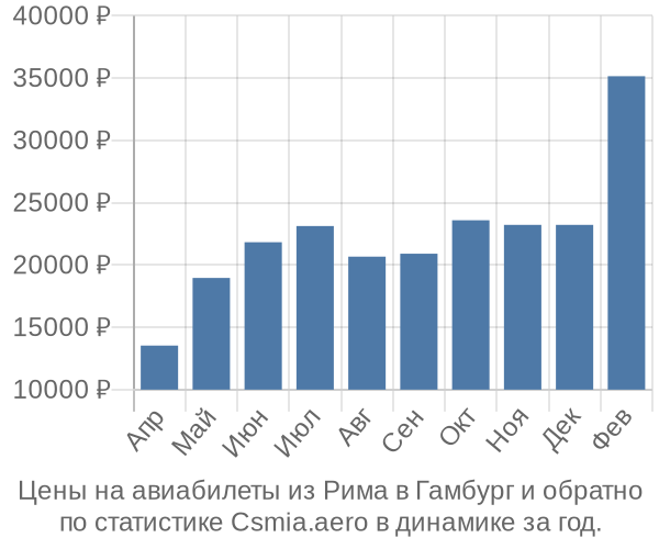 Авиабилеты из Рима в Гамбург цены