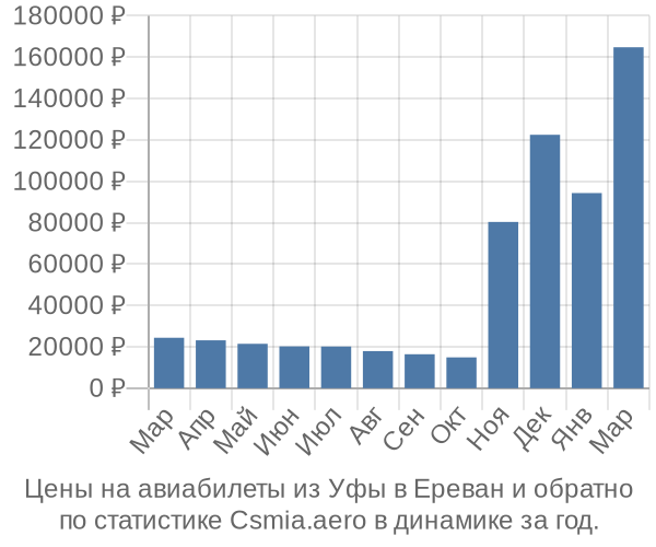 Авиабилеты из Уфы в Ереван цены