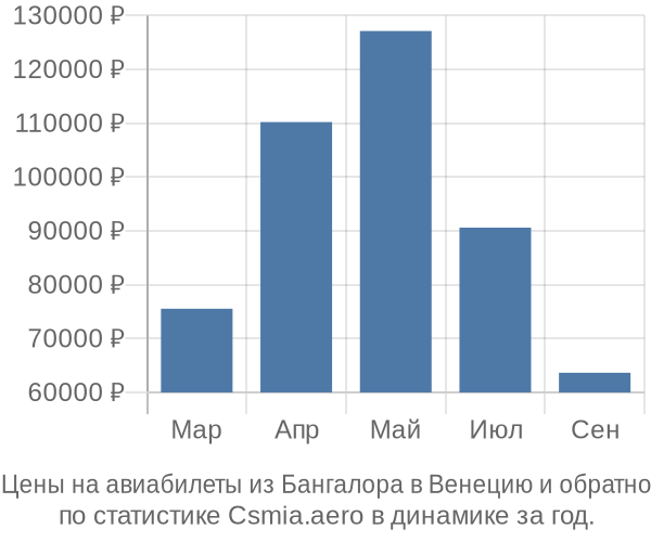 Авиабилеты из Бангалора в Венецию цены