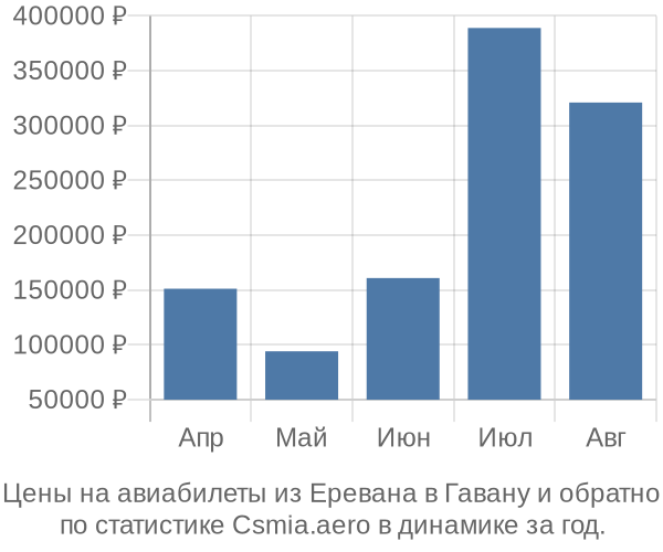 Авиабилеты из Еревана в Гавану цены