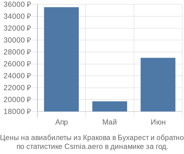 Авиабилеты из Кракова в Бухарест цены