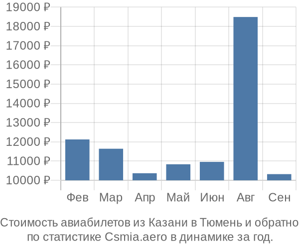 Стоимость авиабилетов из Казани в Тюмень