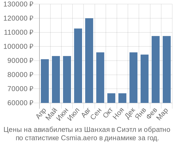 Авиабилеты из Шанхая в Сиэтл цены