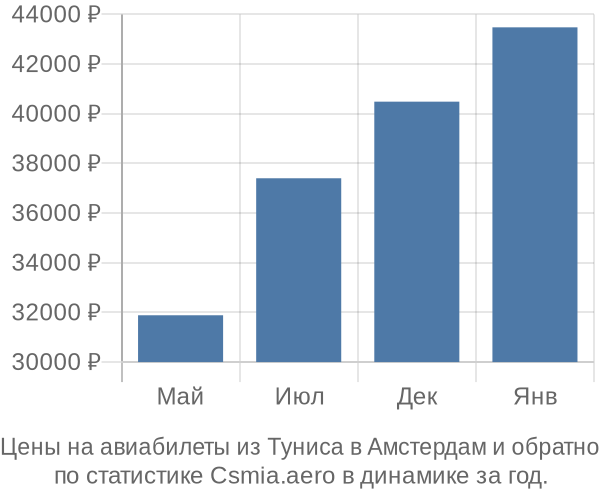 Авиабилеты из Туниса в Амстердам цены