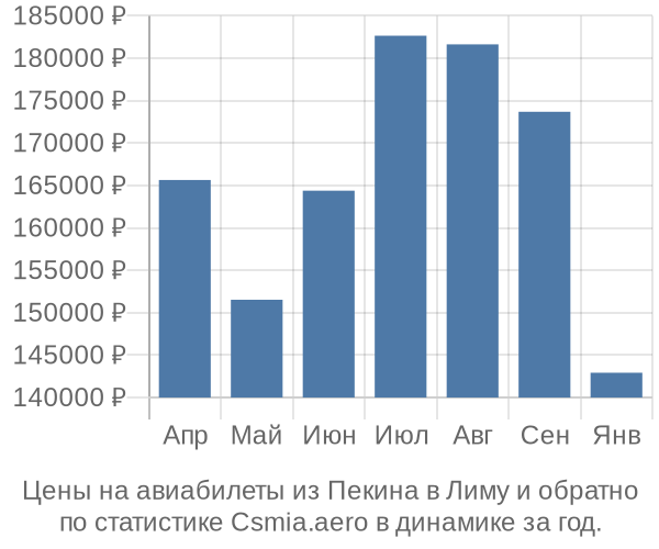 Авиабилеты из Пекина в Лиму цены