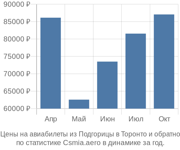 Авиабилеты из Подгорицы в Торонто цены