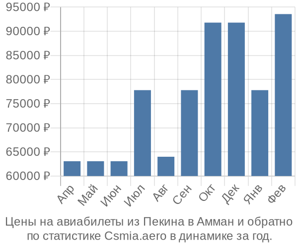 Авиабилеты из Пекина в Амман цены