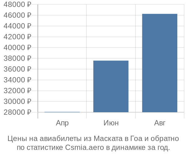 Авиабилеты из Маската в Гоа цены