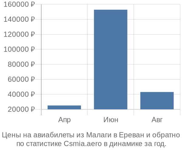 Авиабилеты из Малаги в Ереван цены