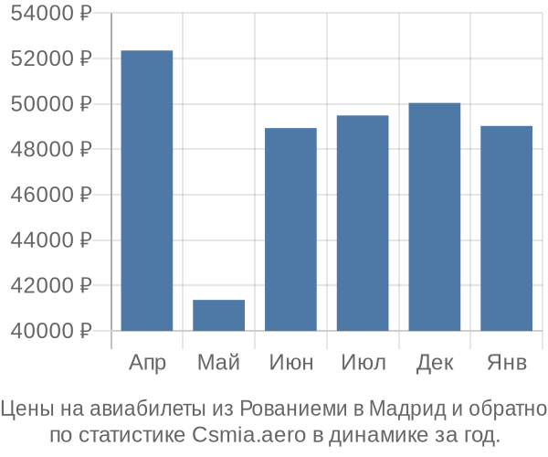 Авиабилеты из Рованиеми в Мадрид цены