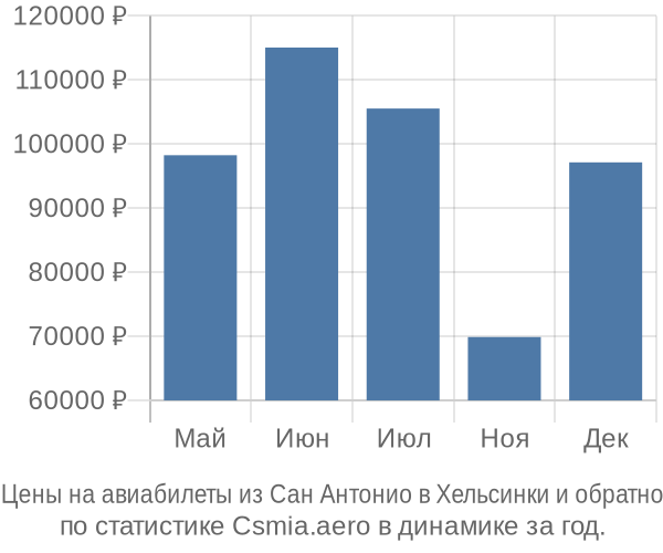 Авиабилеты из Сан Антонио в Хельсинки цены
