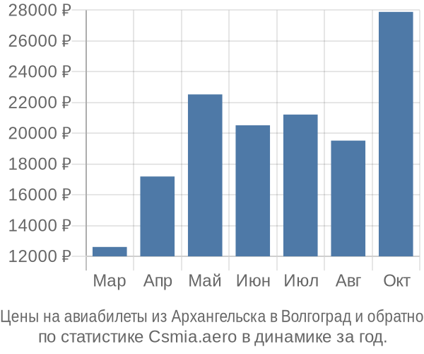 Авиабилеты из Архангельска в Волгоград цены