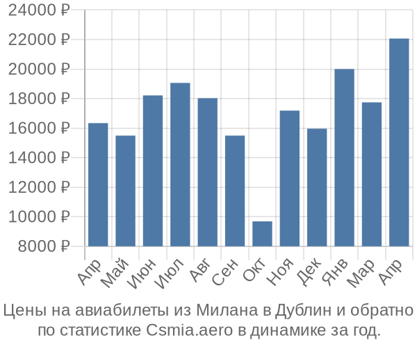 Авиабилеты из Милана в Дублин цены