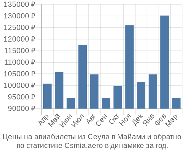 Авиабилеты из Сеула в Майами цены