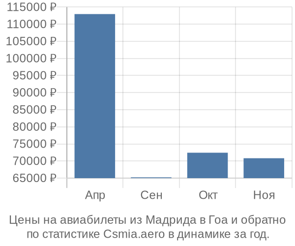 Авиабилеты из Мадрида в Гоа цены