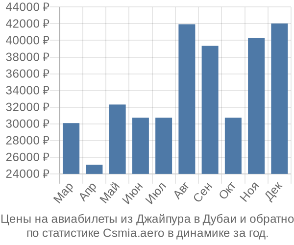 Авиабилеты из Джайпура в Дубаи цены