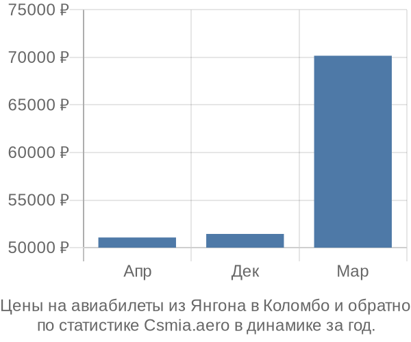 Авиабилеты из Янгона в Коломбо цены