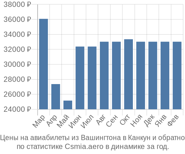 Авиабилеты из Вашингтона в Канкун цены