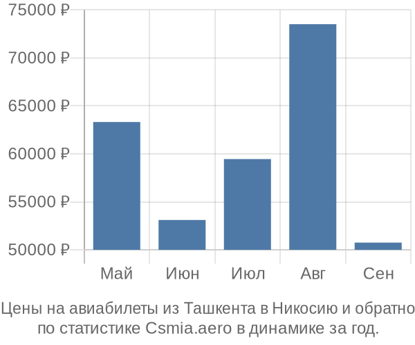 Авиабилеты из Ташкента в Никосию цены