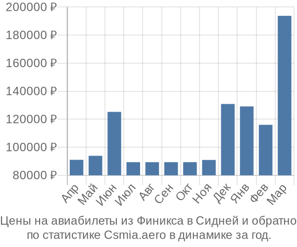 Авиабилеты из Финикса в Сидней цены