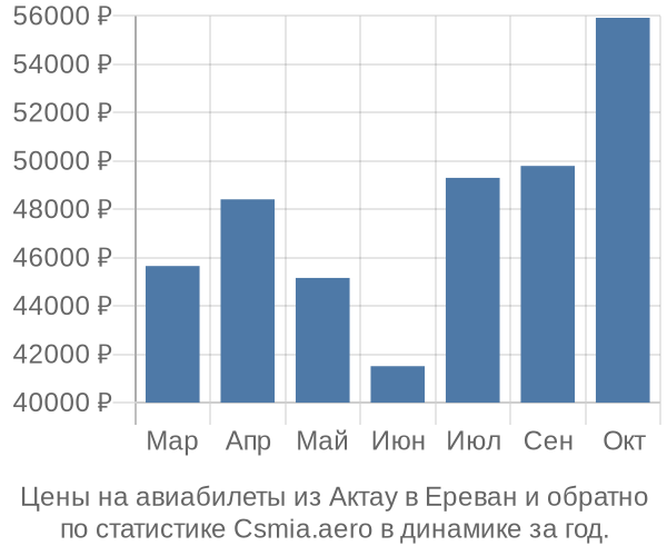 Авиабилеты из Актау в Ереван цены