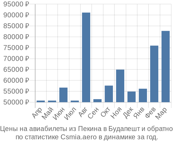 Авиабилеты из Пекина в Будапешт цены